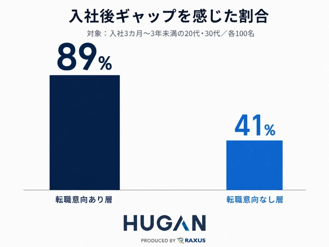 入社後ギャップを感じた割合