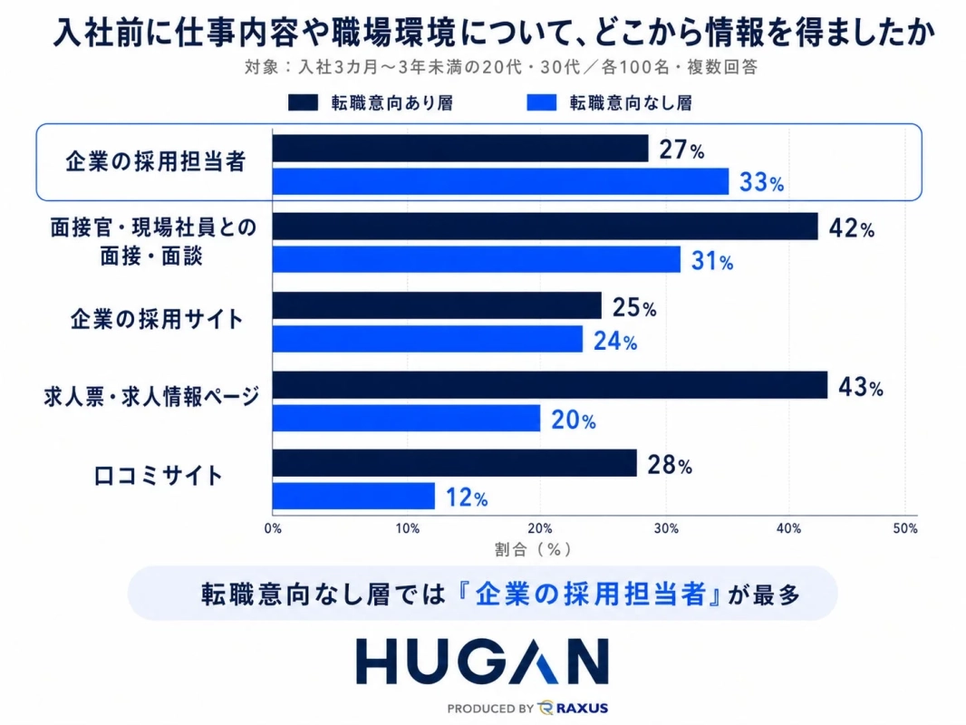 入社前に仕事内容や職場環境について、どこから情報を得ましたか