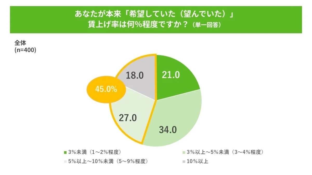 あなたが本来「希望していた（望んでいた）」賃上げ率は何%程度ですか？（単一回答） 全体 (n=400)