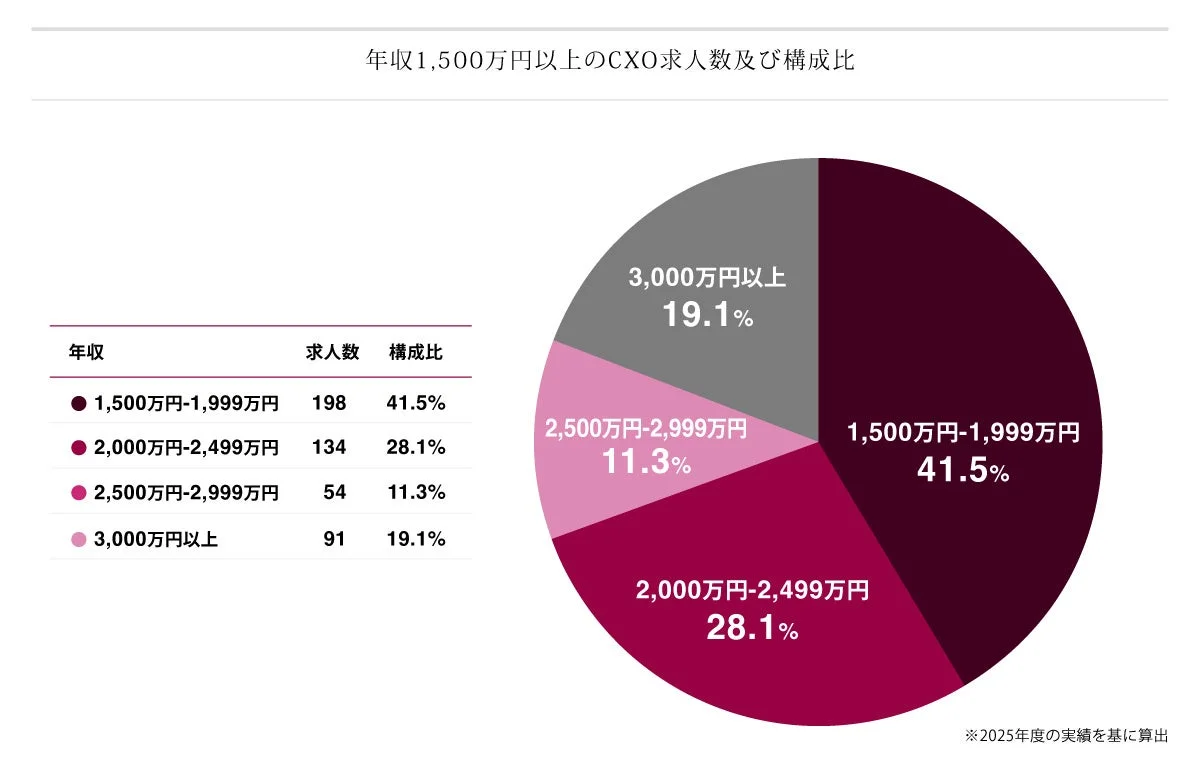 年収1,500万円以上のCXO求人数及び構成比