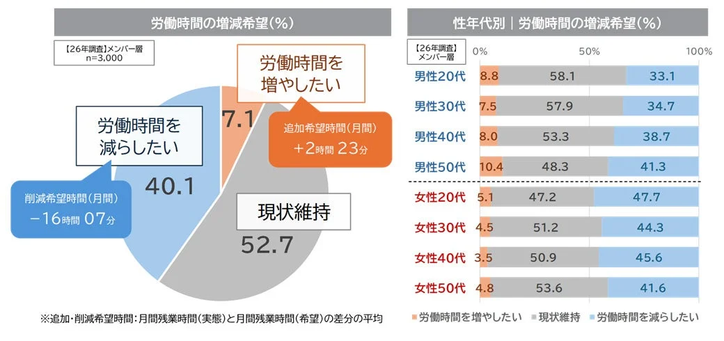 労働時間の増減希望