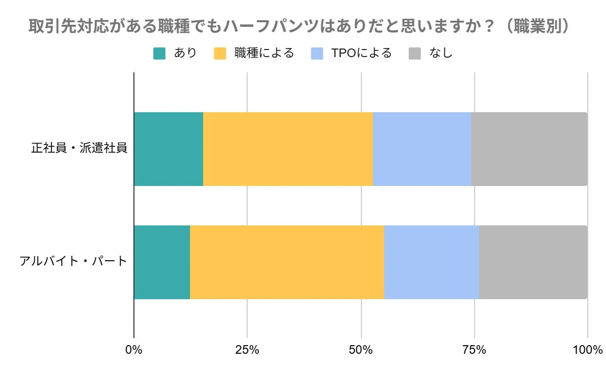 取引先対応がある職種でのハーフパンツ着用に関する意識調査を職業別に示した棒グラフです。「職種による」という回答が最も多く、次いで「TPOによる」「なし」が続きます。正社員・派遣社員とアルバイト・パートで大きな傾向の違いは見られません。