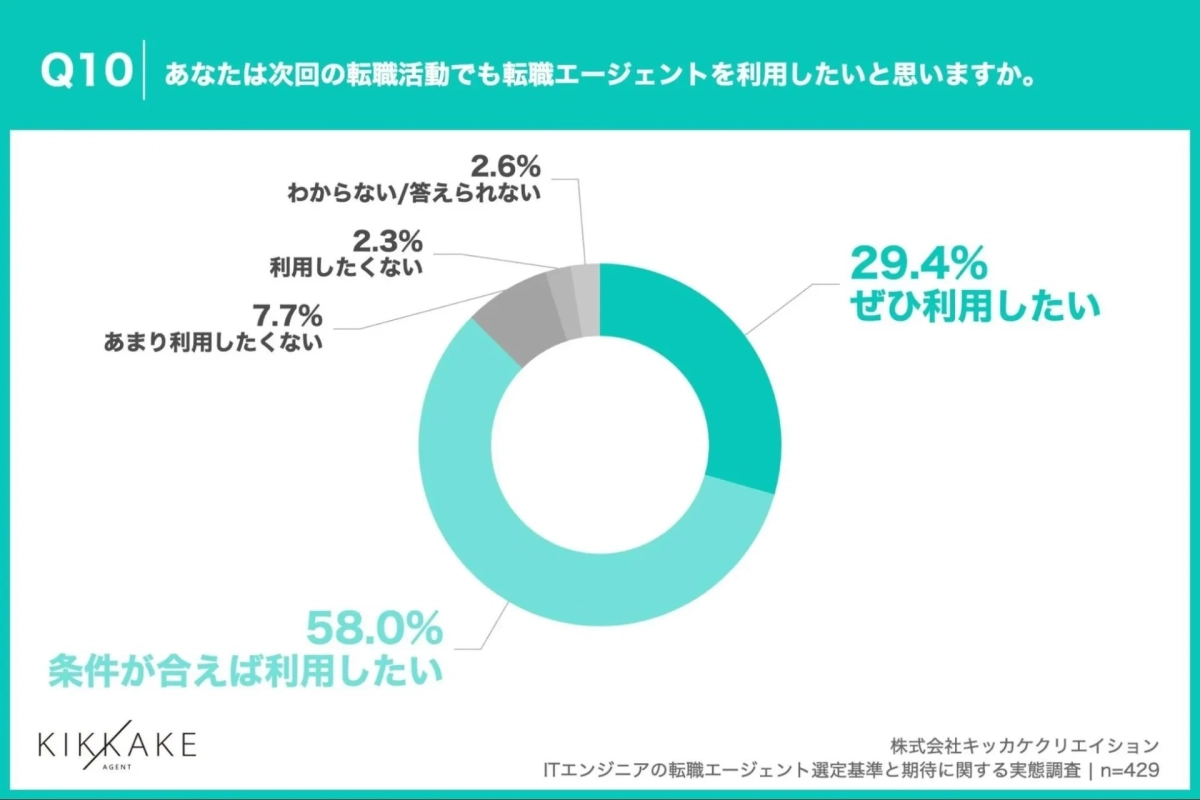 次回の転職活動でのエージェント利用意向