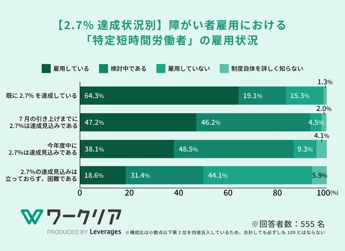 【2.7% 達成状況】障がい者雇用における「特定短時間労働者」の雇用状況