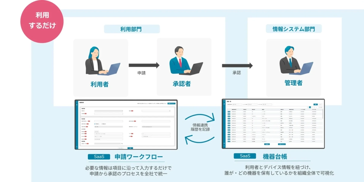 SaaSを活用した申請から承認までのワークフローと機器管理システム