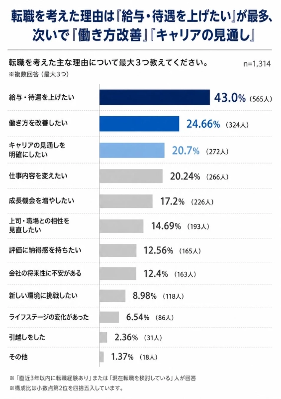 転職を考えた理由に関するアンケート結果を示す棒グラフです。最も多い理由は「給与・待遇を上げたい」で43.0%、次いで「働き方を改善したい」「キャリアの見通しを明確にしたい」が続きます。回答者は1,314人です。