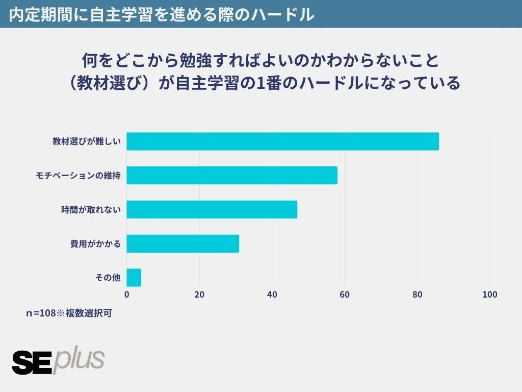 内定期間に自主学習を進める際のハードル