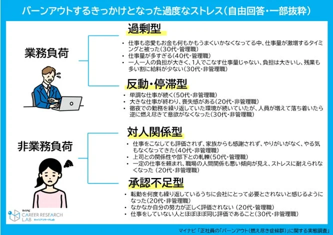 バーンアウトするきっかけとなった過度なストレス
