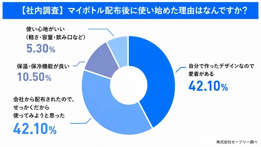 社内調査:マイボトル使用理由