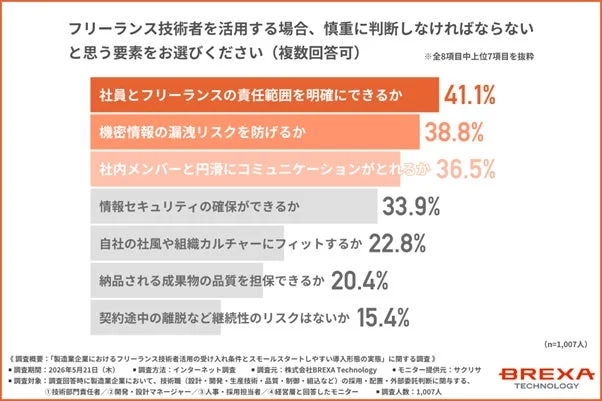 フリーランス技術者を活用する場合に慎重に判断しなければならない要素