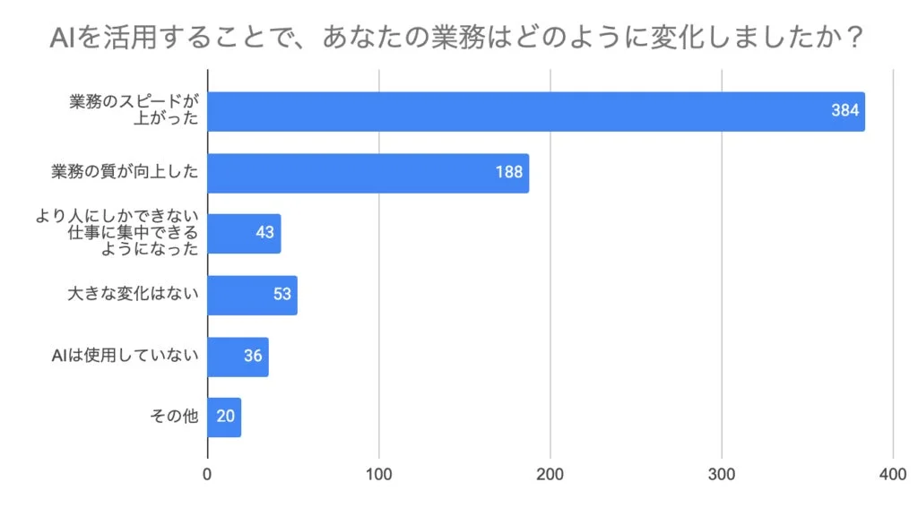 AIを活用することで、あなたの業務はどのように変化しましたか?