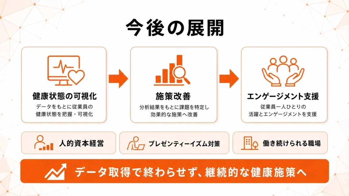 今後の展開健康状態の可視化データをもとに従業員の健康状態を把握・可視化施策改善分析結果をもとに課題を特定し効果的な施策へ改善エンゲージメント支援従業員一人ひとりの活躍とエンゲージメントを支援人的資本経営プレゼンティーイズム対策働き続けられる職場データ取得で終わらせず、継続的な健康施策へ