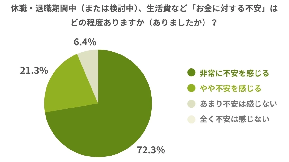 休職・退職期間中(または検討中)、生活費など「お金に対する不安」はどの程度ありますか
