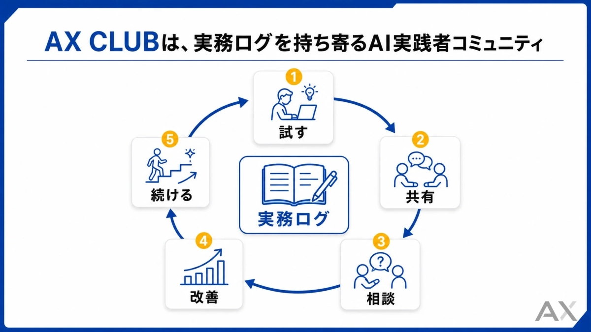実務ログを持ち寄るAI実践者コミュニティ「AX CLUB」