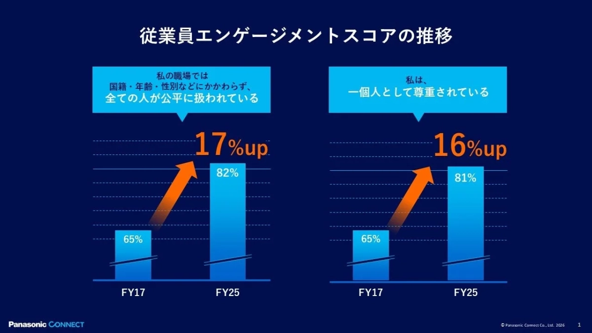 従業員エンゲージメントスコアの推移