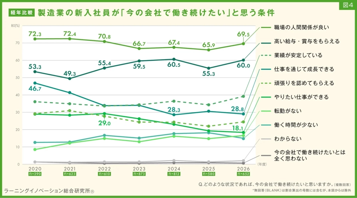 図4 経年比較 製造業の新入社員が「今の会社で働き続けたい」と思う条件