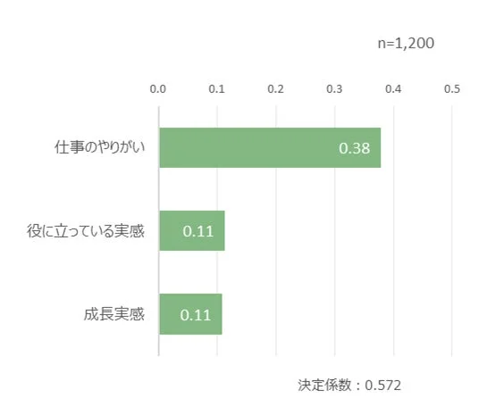 「仕事のやりがい」「役に立っている実感」「成長実感」の3項目に関する数値を比較したグラフ