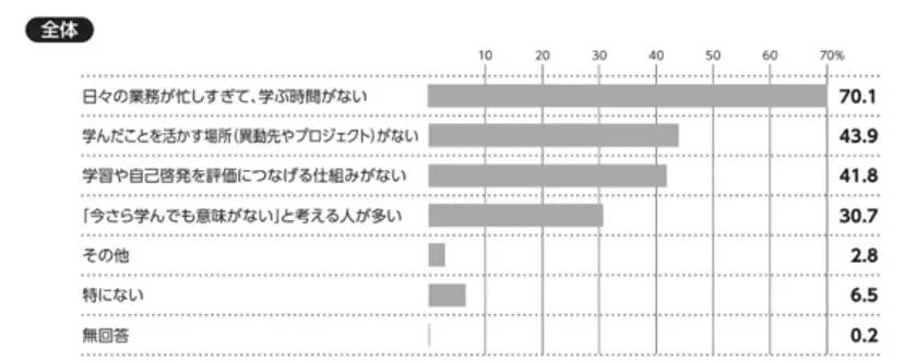 リスキリングの障壁