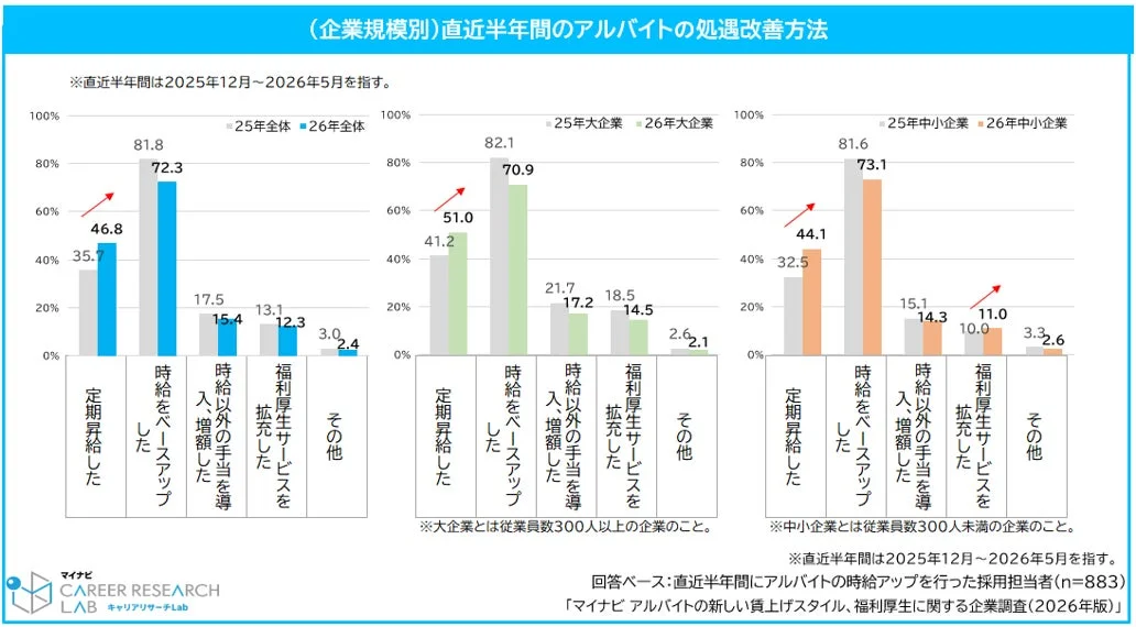 企業規模別のアルバイトの処遇改善方法