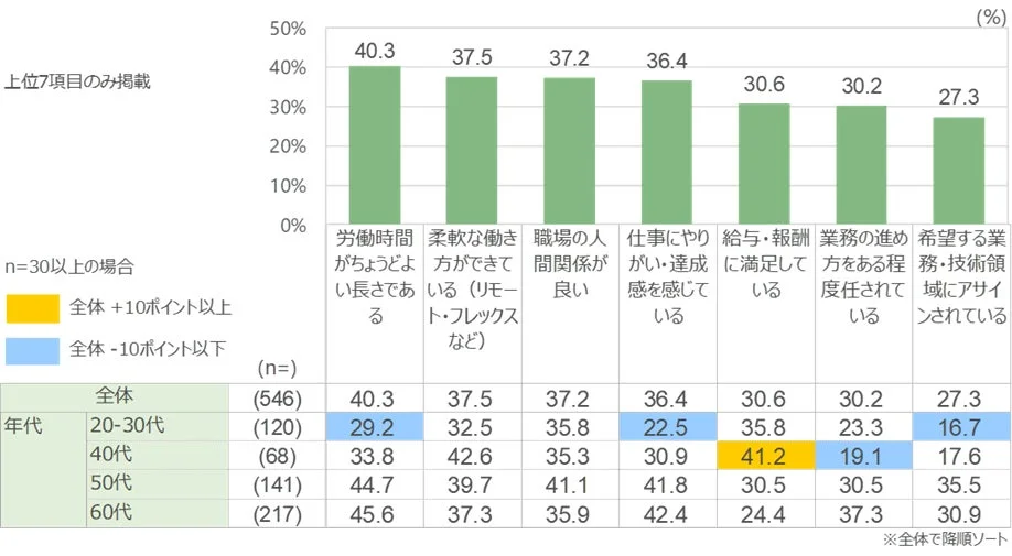 働き方に関する7項目の年代別満足度を示すグラフ