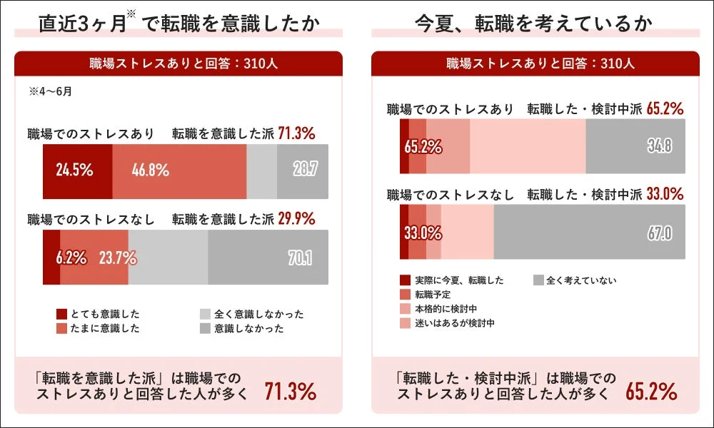 職場ストレスと転職意識・検討
