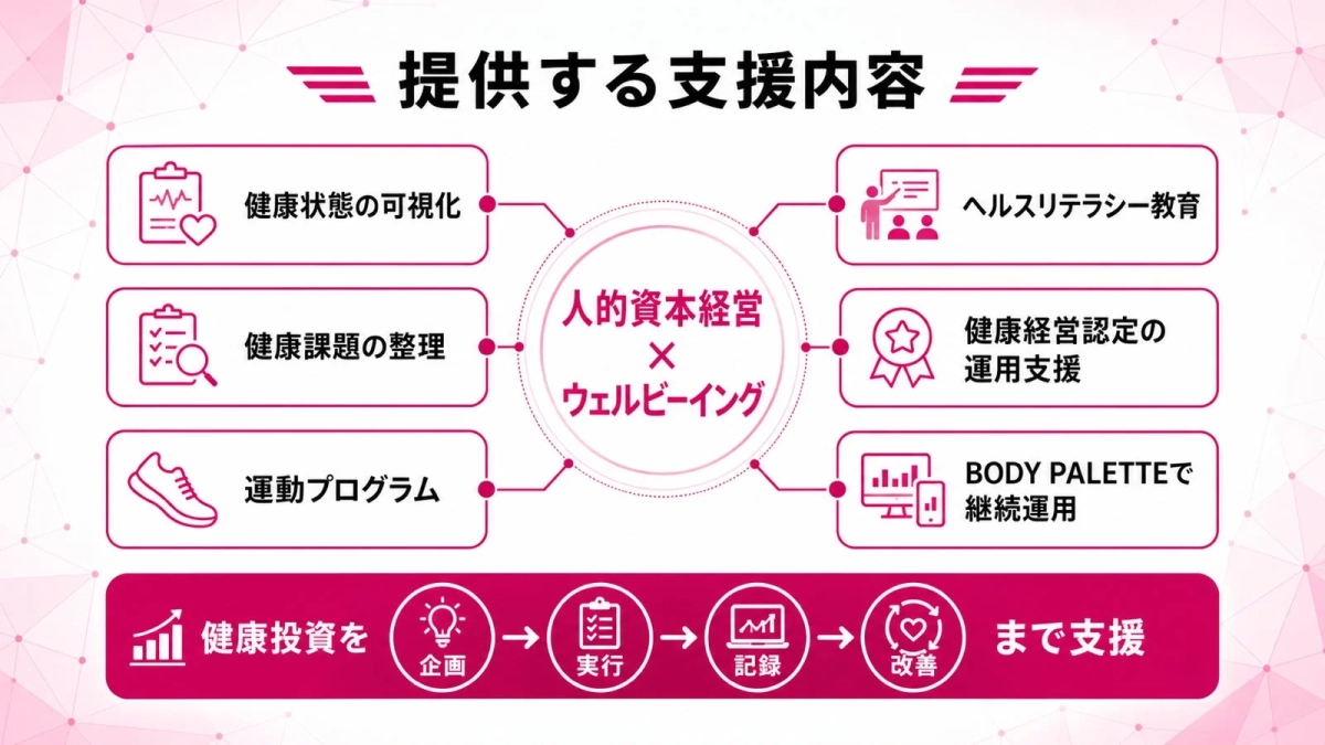健康状態の可視化 健康課題の整理 運動プログラム 人的資本経営 X ウェルビーイング ヘルスリテラシー教育 健康経営認定の運用支援 BODY PALETTEで継続運用 健康投資を 企画 実行 記録 改善 まで支援