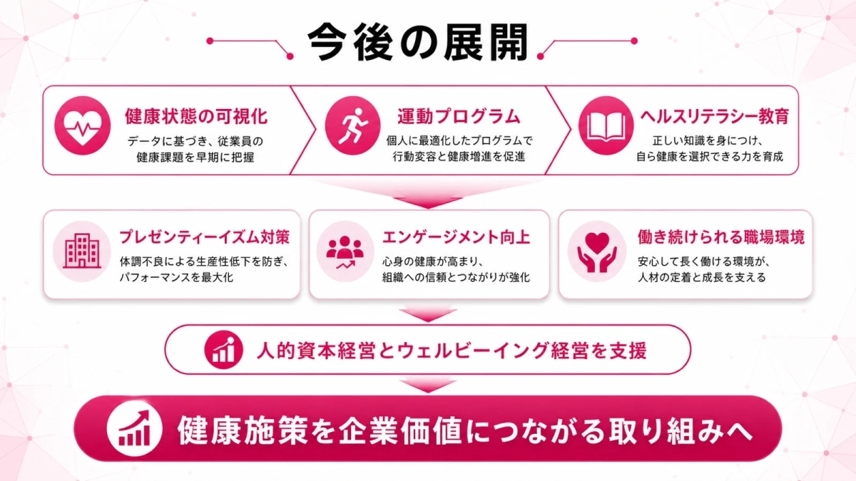 今後の展開 健康状態の可視化 データに基づき、従業員の健康課題を早期に把握 運動プログラム 個人に最適化したプログラムで行動変容と健康増進を促進 ヘルスリテラシー教育 正しい知識を身につけ、自ら健康を選択できる力を育成 プレゼンティーイズム対策 体調不良による生産性低下を防ぎ、パフォーマンスを最大化 エンゲージメント向上 心身の健康が高まり、組織への信頼とつながりが強化 働き続けられる職場環境 安心して長く働ける環境が、人材の定着と成長を支える 人的資本経営とウェルビーイング経営を支援 健康施策を企業価値につながる取り組みへ