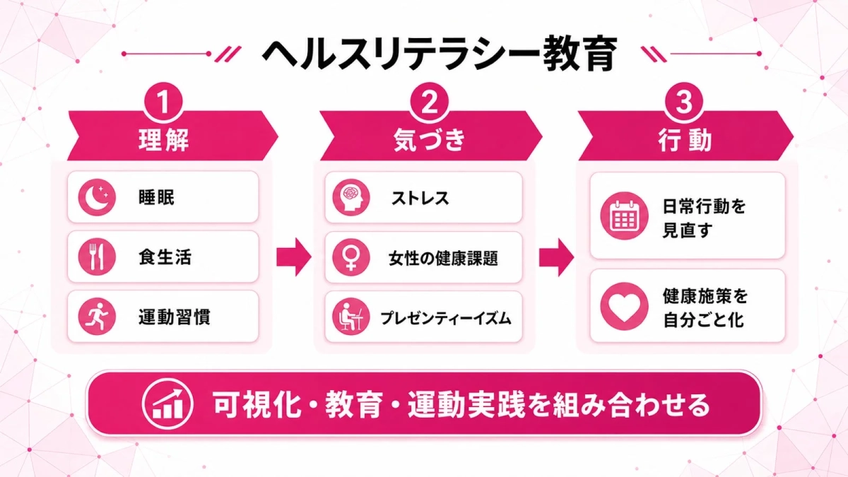 ヘルスリテラシー教育1理解睡眠食生活運動習慣2気づきストレス女性の健康課題プレゼンティーイズム3行動日常行動を見直す健康施策を自分ごと化可視化・教育・運動実践を組み合わせる