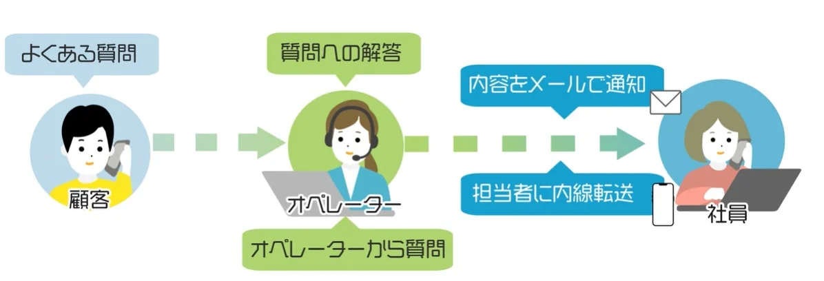 よくある質問 顧客 質問への解答 オペレーター オペレーターから質問 内容をメールで通知 担当者に内線転送 社員