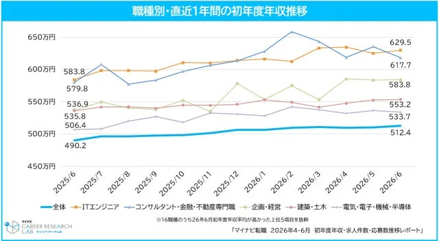 職種別・直近1年間の初年度年収推移