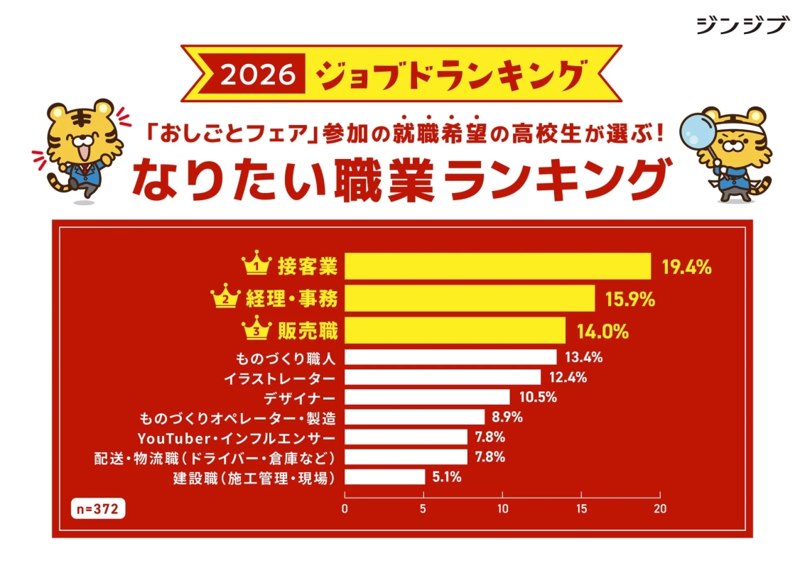 就職希望の高校生が選ぶ「なりたい職業」ランキングTOP10【就職希望】