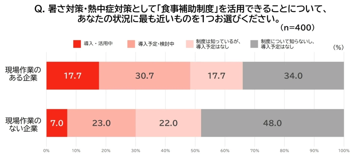 熱中症対策としての食事補助制度の導入状況