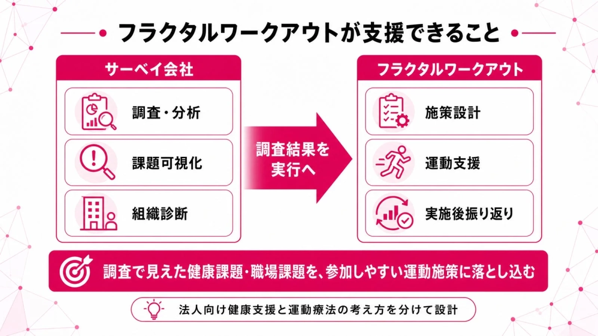 フラクタルワークアウトが支援できること