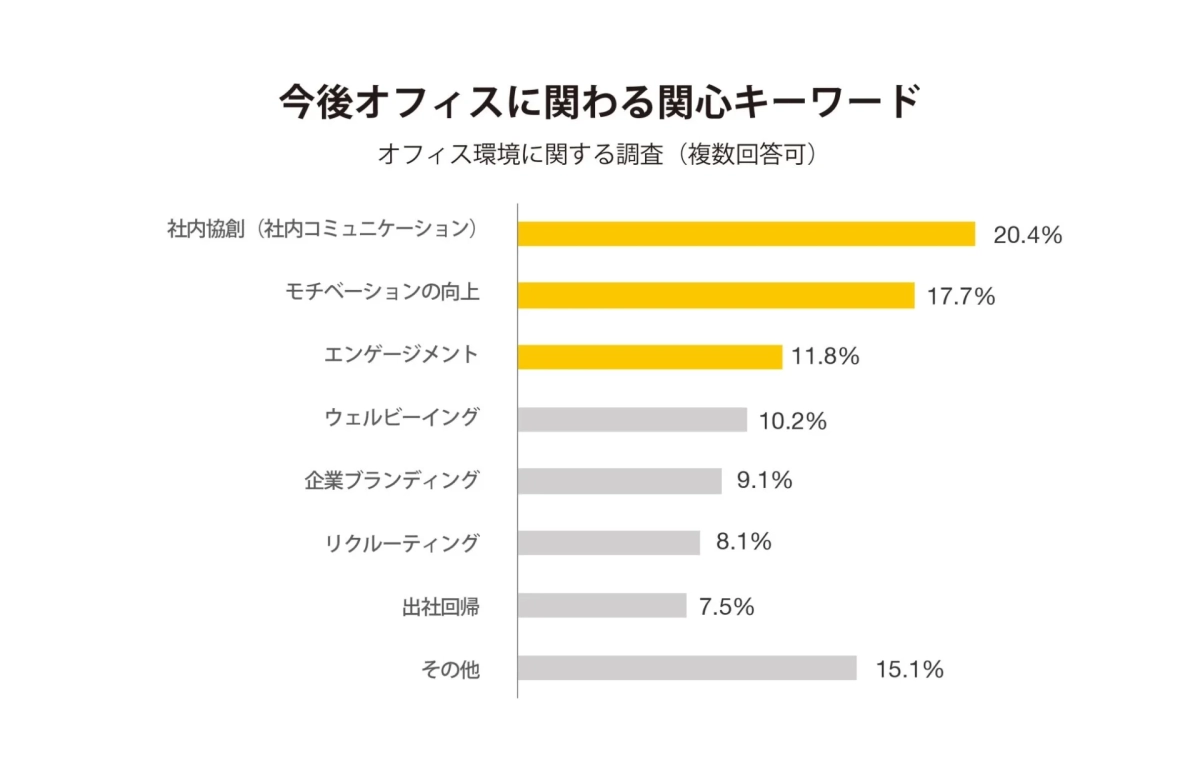 今後オフィスに関わる関心キーワード