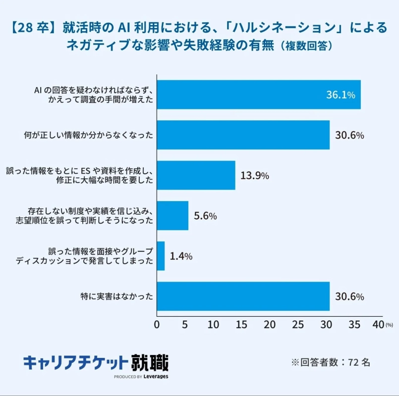 【28卒】就活時の AI 利用における、「ハルシネーション」によるネガティブな影響や失敗経験の有無