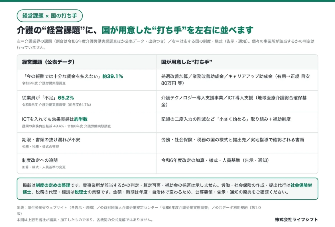 介護の経営課題と国の打ち手