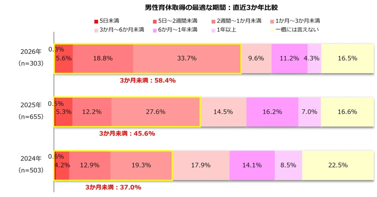 男性の育児休業取得における最適な期間について、直近3年間の比較を示したグラフ