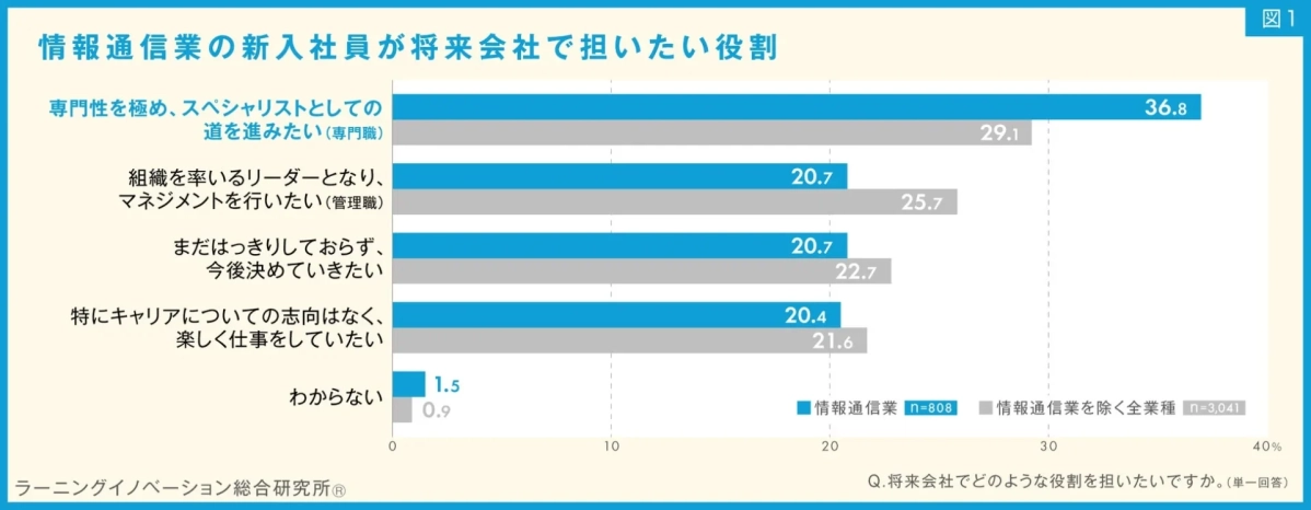 情報通信業の新入社員が将来会社で担いたい役割