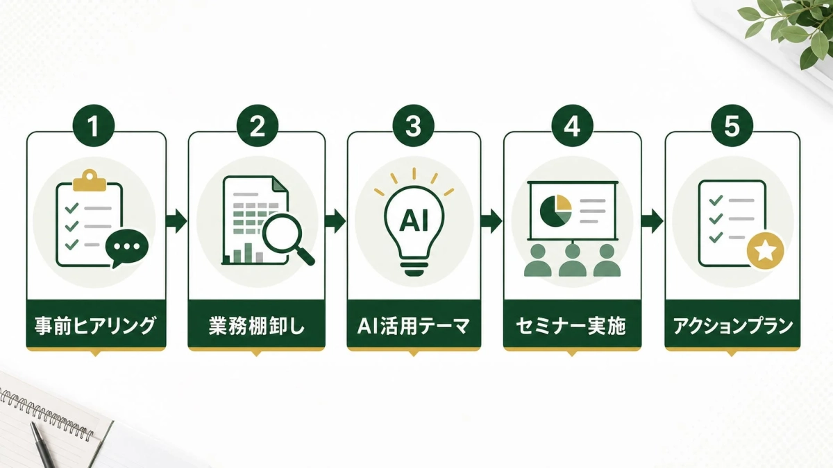 AI活用に向けたプロセスを示すフローチャート