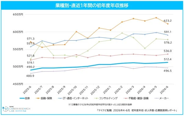 業種別・直近1年間の初年度年収推移
