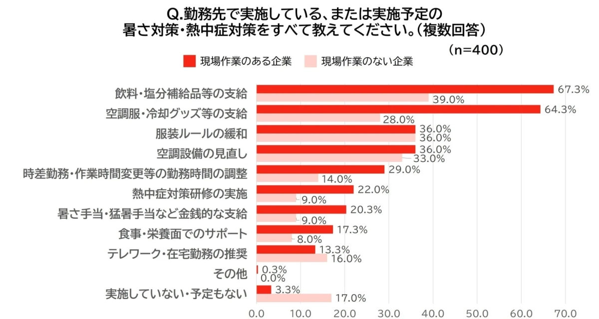 企業が実施・予定している暑さ・熱中症対策