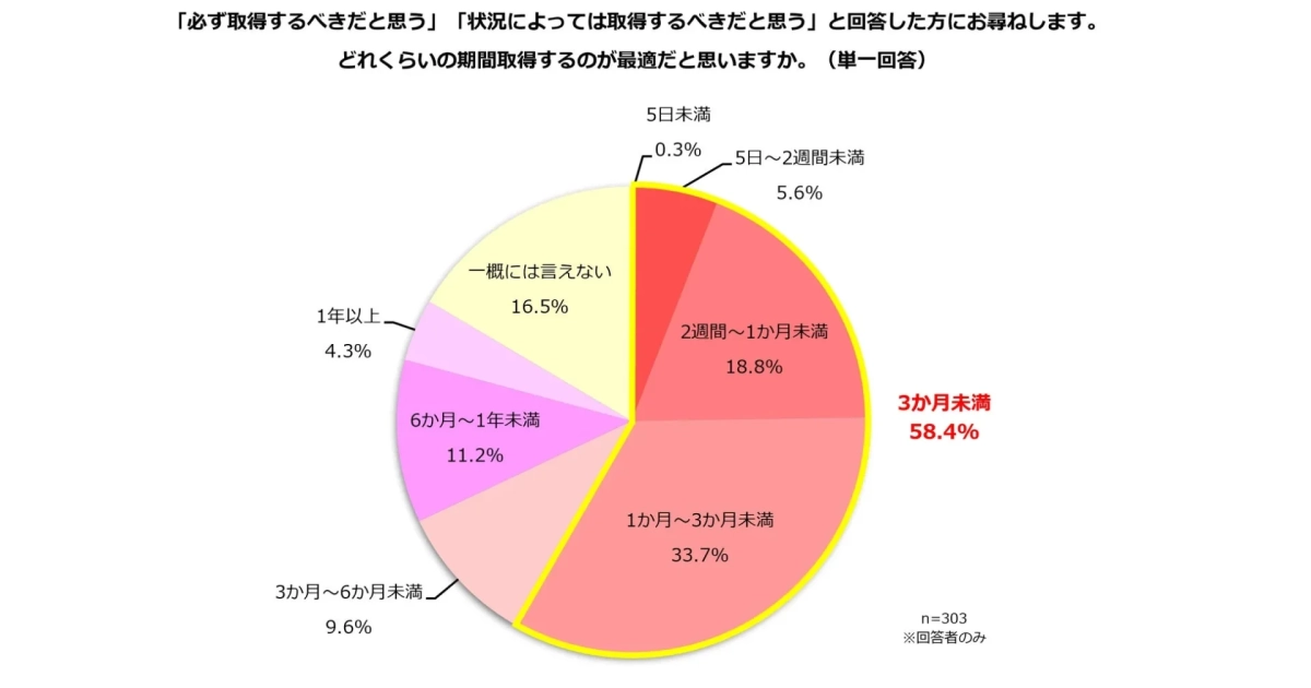 最適な取得期間を尋ねたアンケート結果を示す円グラフ