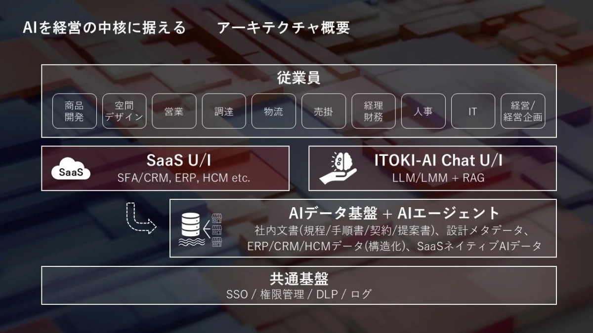 AIを経営の中核に据えるアーキテクチャ概要