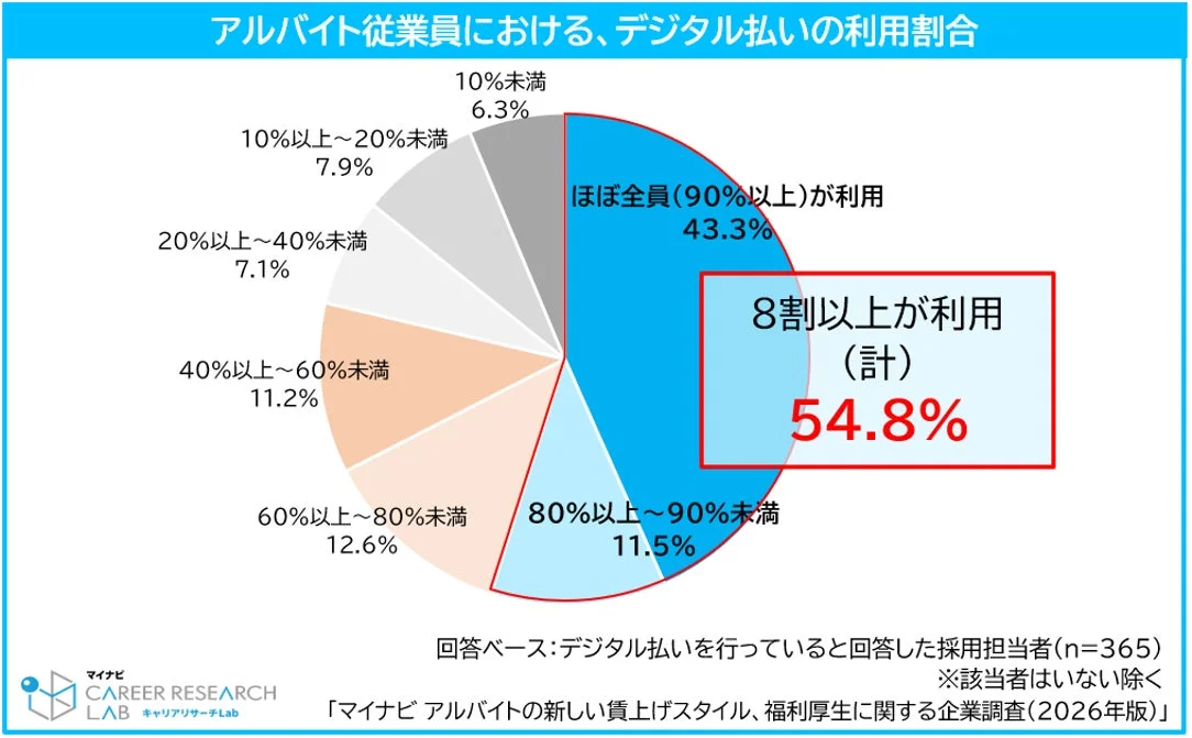 アルバイト従業員におけるデジタル払いの利用割合