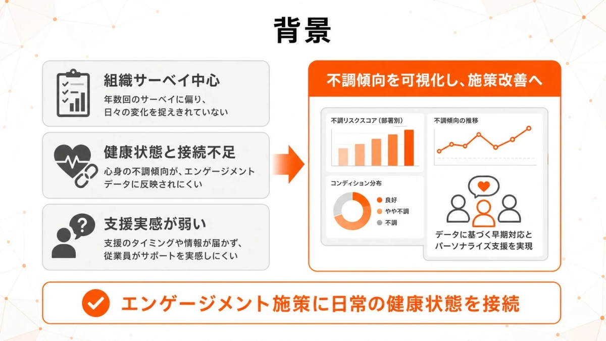 背景組織サーベイ中心年数回のサーベイに偏り、日々の変化を捉えきれていない健康状態と接続不足心身の不調傾向が、エンゲージメントデータに反映されにくい支援実感が弱い支援のタイミングや情報が届かず、従業員がサポートを実感しにくい不調傾向を可視化し、施策改善へ不調リスクスコア(部署別)不調傾向の推移コンディション分布良好やや不調不調データに基づく早期対応とパーソナライズ支援を実現エンゲージメント施策に日常の健康状態を接続