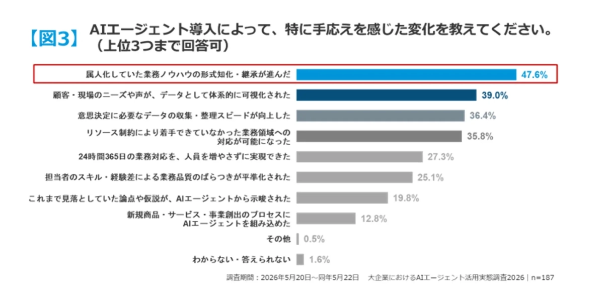 AIエージェント導入で手応えを感じた変化