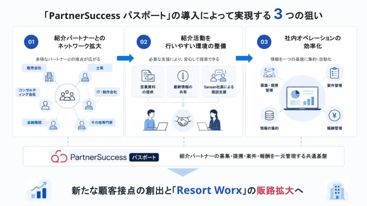 「PartnerSuccess パスポート」の導入によって実現する3つの狙い