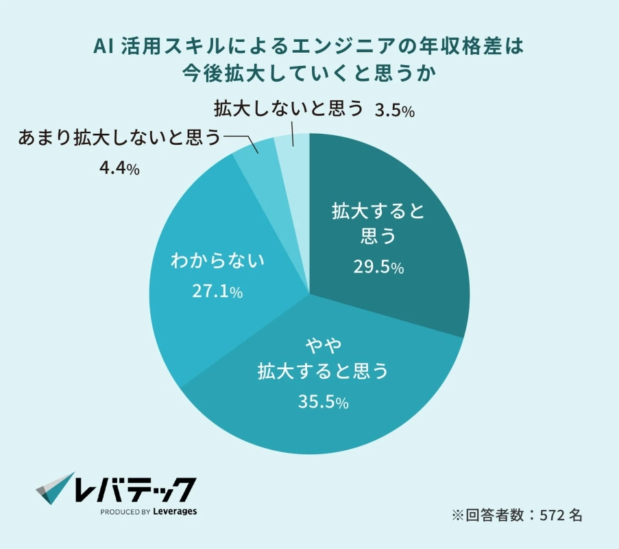AI活用スキルによるエンジニアの年収格差は今後拡大していくと思うか