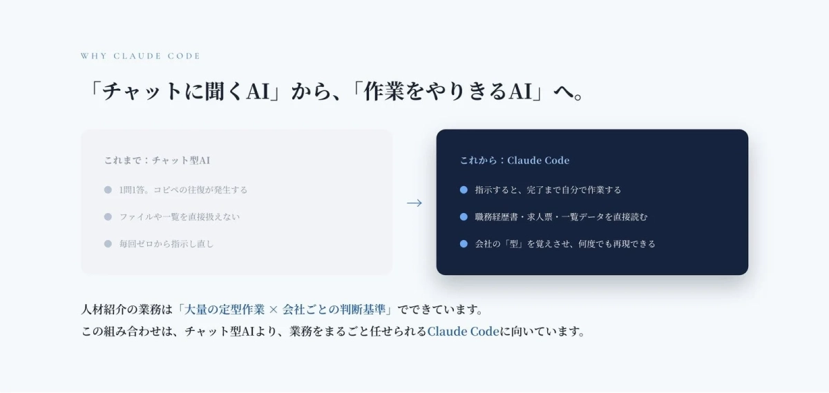 Claude Codeがチャット型AIよりも人材紹介業務に適していることを説明する図