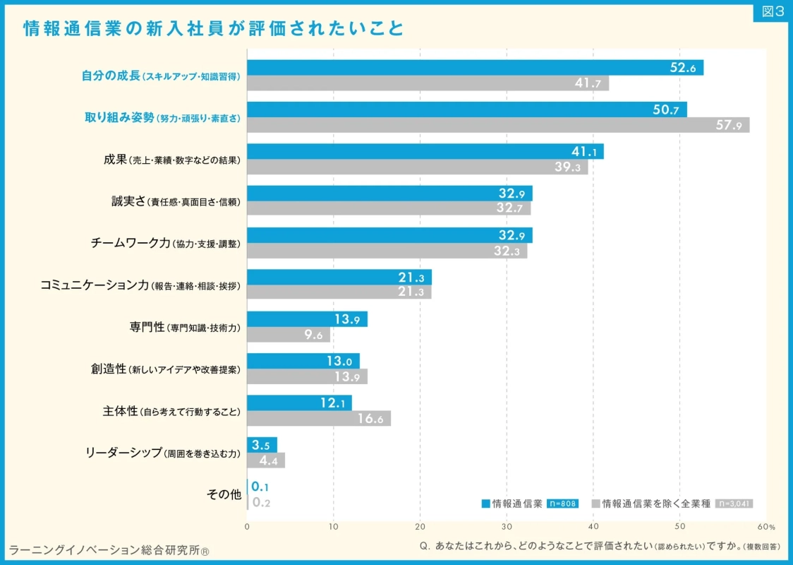 情報通信業の新入社員が評価されたいこと